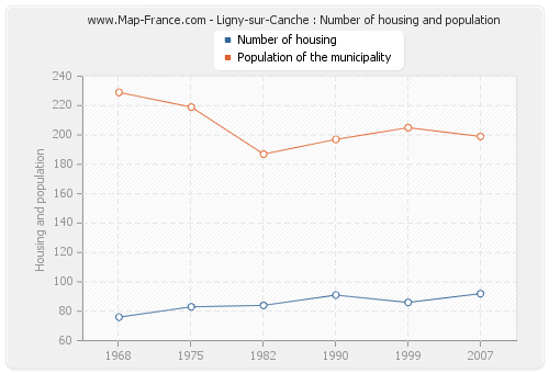 Ligny-sur-Canche : Number of housing and population