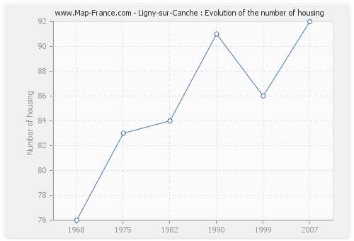 Ligny-sur-Canche : Evolution of the number of housing