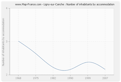 Ligny-sur-Canche : Number of inhabitants by accommodation