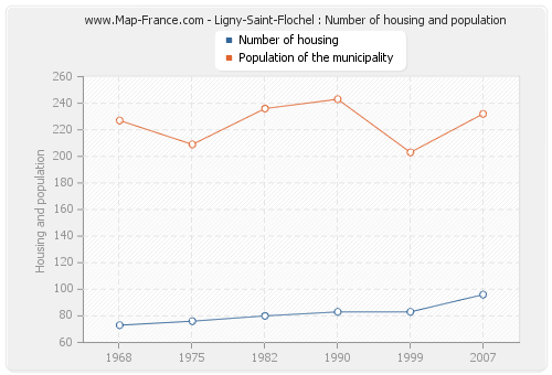 Ligny-Saint-Flochel : Number of housing and population