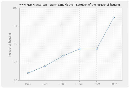 Ligny-Saint-Flochel : Evolution of the number of housing