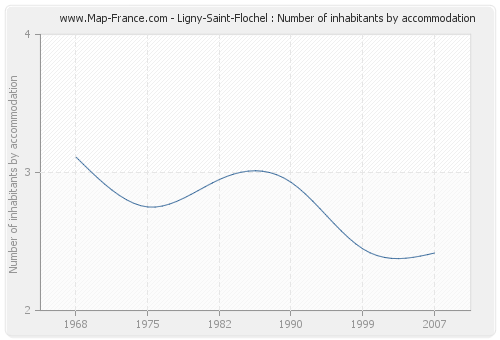 Ligny-Saint-Flochel : Number of inhabitants by accommodation