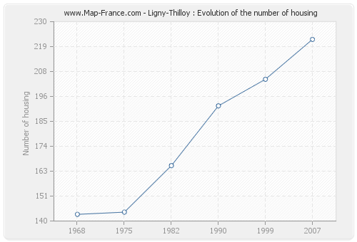 Ligny-Thilloy : Evolution of the number of housing