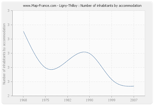 Ligny-Thilloy : Number of inhabitants by accommodation