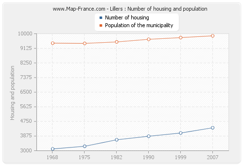 Lillers : Number of housing and population