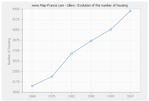 Lillers : Evolution of the number of housing