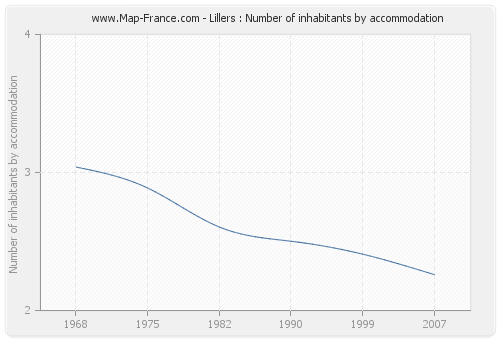 Lillers : Number of inhabitants by accommodation