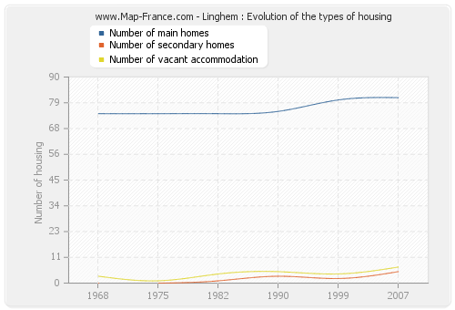 Linghem : Evolution of the types of housing