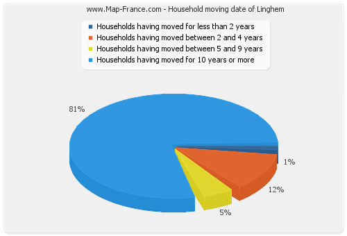 Household moving date of Linghem