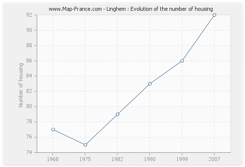 Linghem : Evolution of the number of housing