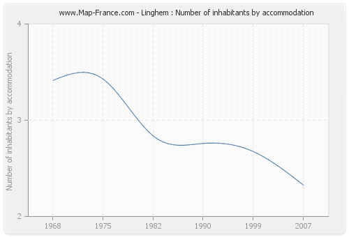 Linghem : Number of inhabitants by accommodation