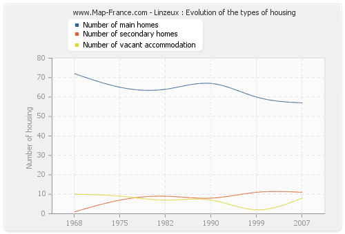 Linzeux : Evolution of the types of housing