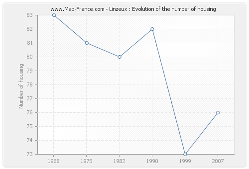 Linzeux : Evolution of the number of housing