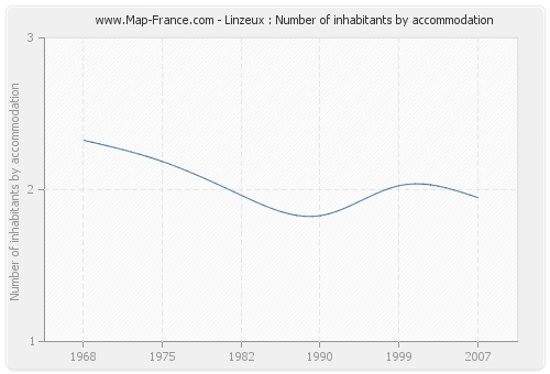 Linzeux : Number of inhabitants by accommodation