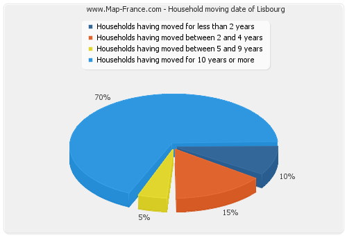 Household moving date of Lisbourg