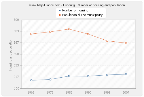 Lisbourg : Number of housing and population
