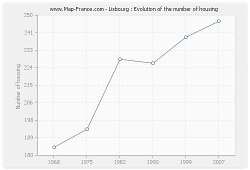 Lisbourg : Evolution of the number of housing