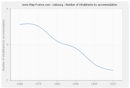Lisbourg : Number of inhabitants by accommodation