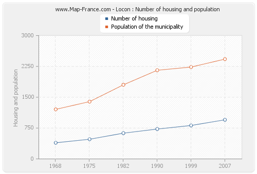 Locon : Number of housing and population