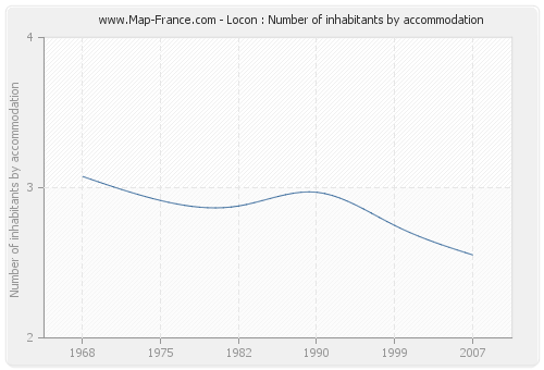 Locon : Number of inhabitants by accommodation