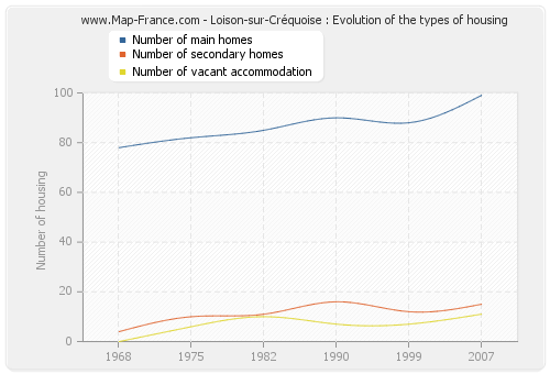 Loison-sur-Créquoise : Evolution of the types of housing