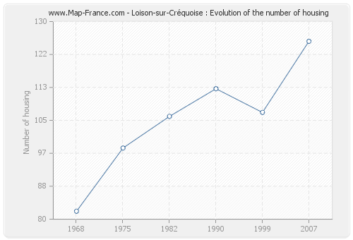 Loison-sur-Créquoise : Evolution of the number of housing