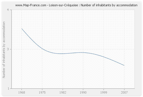 Loison-sur-Créquoise : Number of inhabitants by accommodation