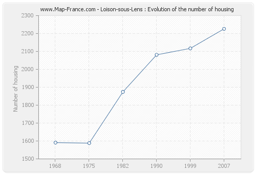 Loison-sous-Lens : Evolution of the number of housing