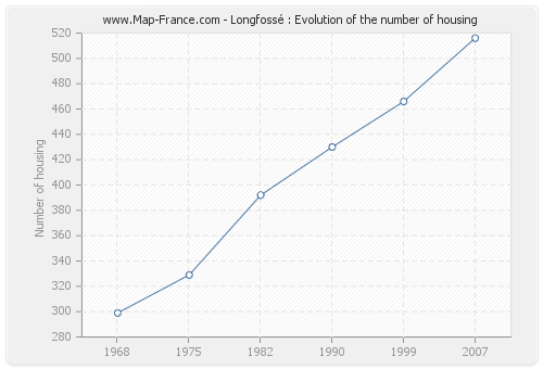 Longfossé : Evolution of the number of housing