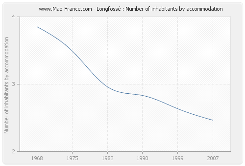 Longfossé : Number of inhabitants by accommodation