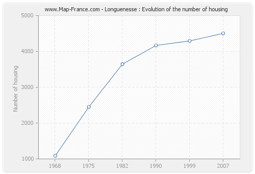 Longuenesse : Evolution of the number of housing