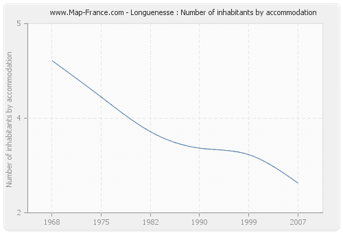 Longuenesse : Number of inhabitants by accommodation