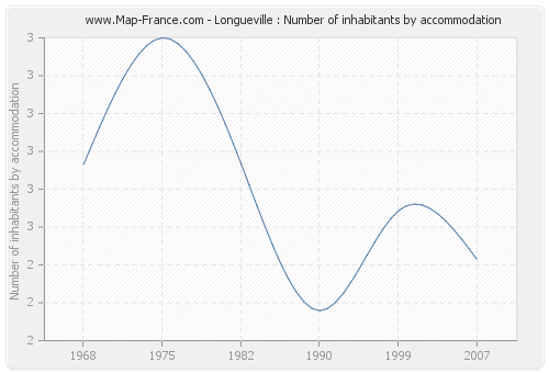 Longueville : Number of inhabitants by accommodation