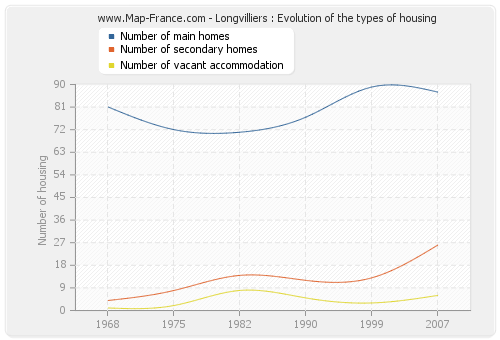 Longvilliers : Evolution of the types of housing