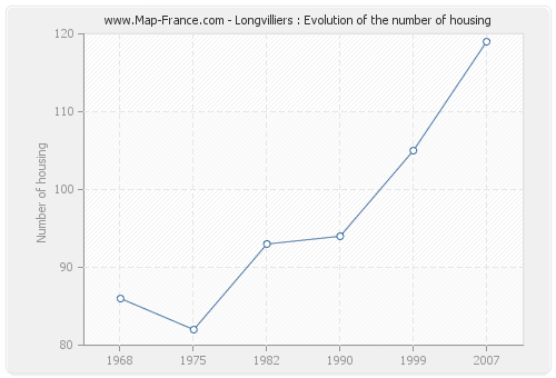 Longvilliers : Evolution of the number of housing