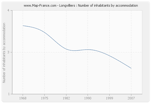 Longvilliers : Number of inhabitants by accommodation