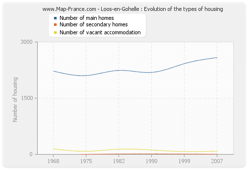 Loos-en-Gohelle : Evolution of the types of housing