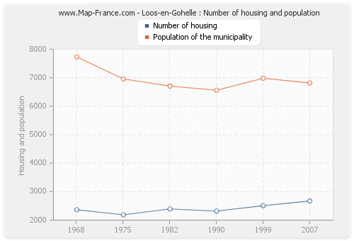 Loos-en-Gohelle : Number of housing and population
