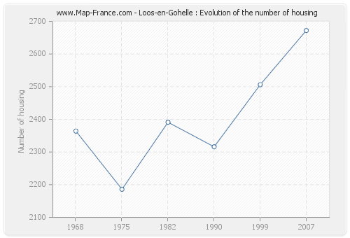 Loos-en-Gohelle : Evolution of the number of housing