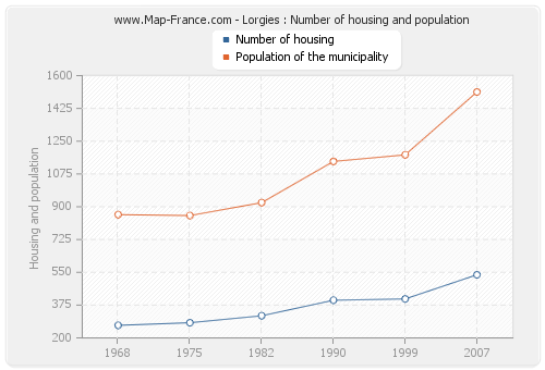 Lorgies : Number of housing and population