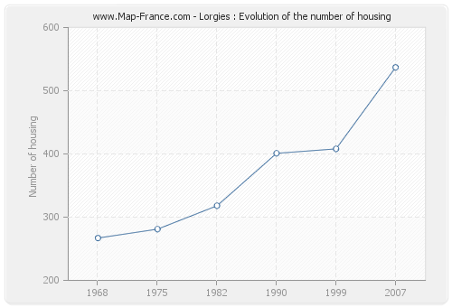 Lorgies : Evolution of the number of housing