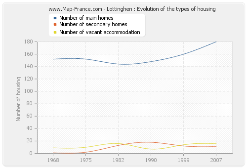 Lottinghen : Evolution of the types of housing