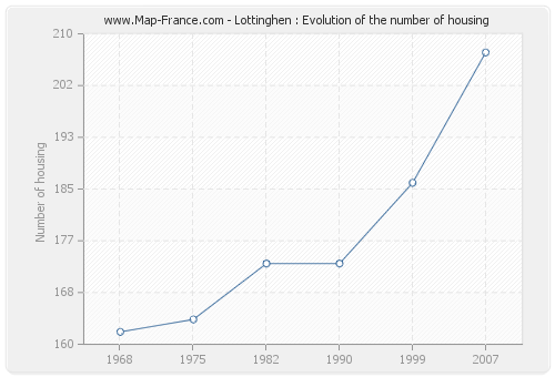 Lottinghen : Evolution of the number of housing