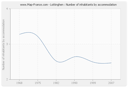 Lottinghen : Number of inhabitants by accommodation