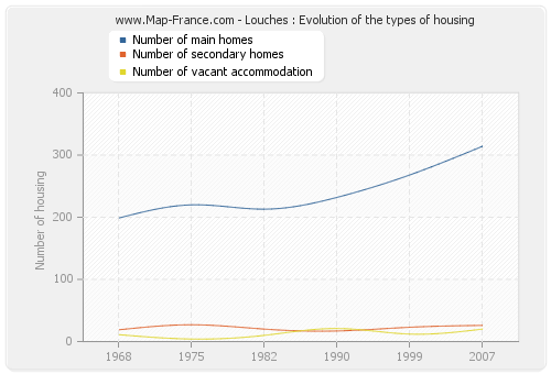 Louches : Evolution of the types of housing