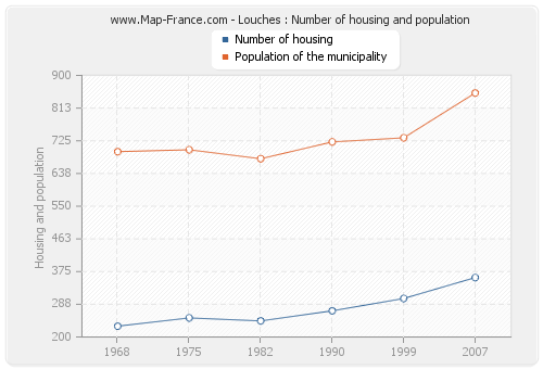 Louches : Number of housing and population