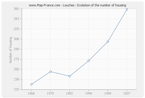 Louches : Evolution of the number of housing