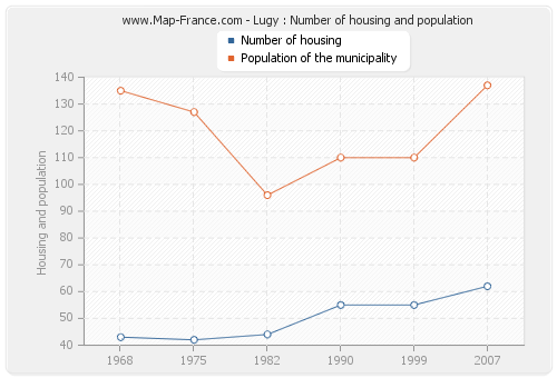 Lugy : Number of housing and population