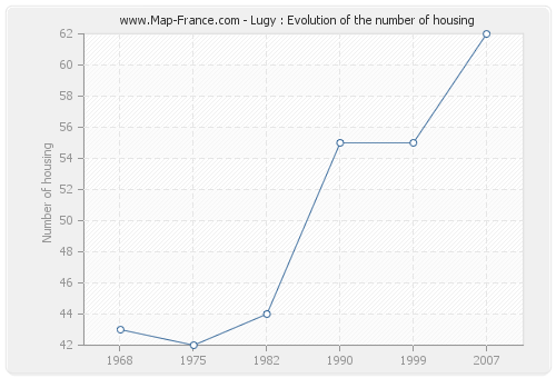 Lugy : Evolution of the number of housing