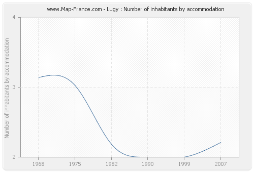 Lugy : Number of inhabitants by accommodation